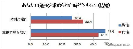 男女の本能・本音調査