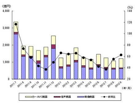 「過去15ヵ月の民生電子機器国内出荷金額の推移/グラフ」（JEITA調べ）