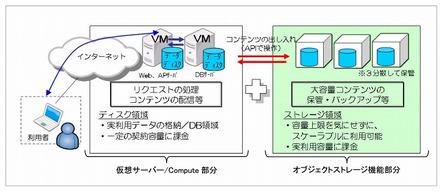 「Bizホスティング Cloud n Object Storage」の利用イメージ