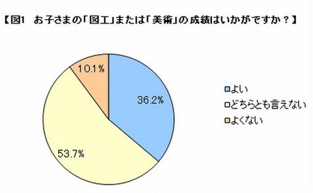 「図工」または「美術」の成績は？