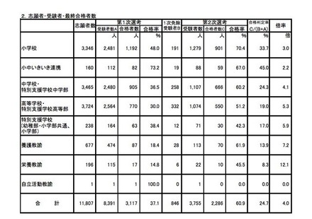 平成25年度 大阪府の教員採用選考2次選考テストの合格者発表 Rbb Today