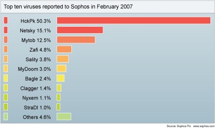 　ソフォスは1日、2007年2月に同社に報告のあったコンピュータウイルス数をまとめた「トップ10ウイルス」を発表した。なお、同社が新たに検知した脅威は7,757件に上り、2月までに阻止した脅威の総数は222,713件となっている。