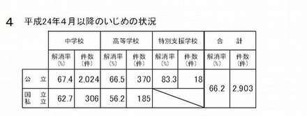 いじめの状況