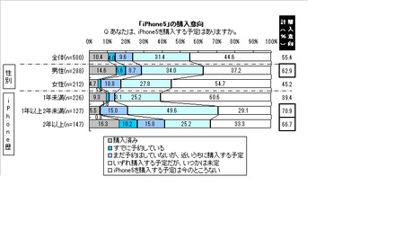 iPhone 5の購入意向