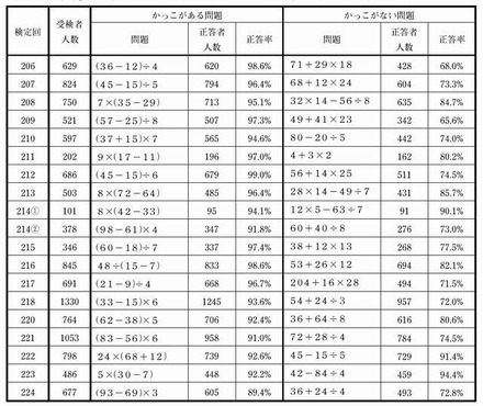 かっこがある問題とかっこがない問題の正答率の比較