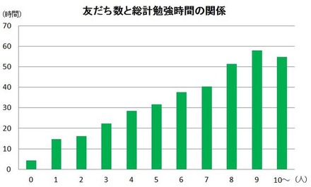 友だち数と総勉強時間の関係