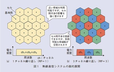 図1：無線通信システムの面的展開