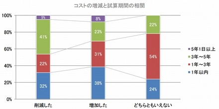 コストの増減と試算期間の相関