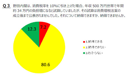 消費増税後の国民負担試算を公表しなかった政府に対し約8割が「納得できない」