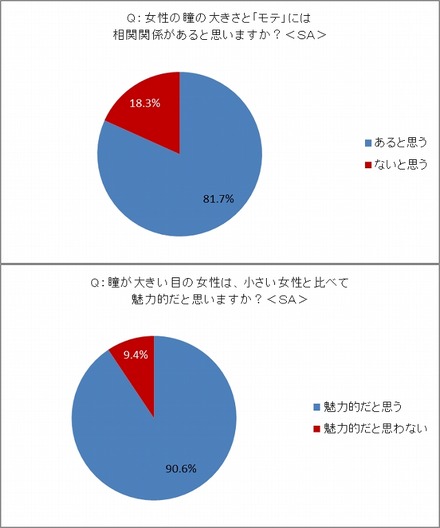 【上】女性の瞳の大きさと“モテ”に相関関係はあるか？【下】瞳が大きい女性は魅力的だと思うか？