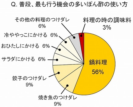 普段、最も行う機会の多いぽん酢の使い方