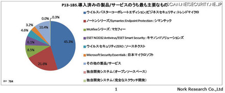 導入済みの製品/サービスのうち最も主要なもの