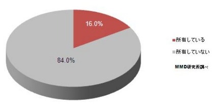 「タブレット所有率」（MMD研究所調べ）