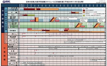 予防接種スケジュール（2012年11月1日～）