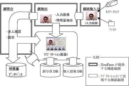 顔認証SDKの機能概要