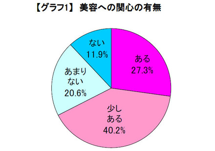 美容への関心の有無