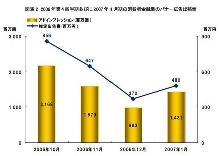 　ネットレイティングスは5日、2006年第4四半期(10月〜12月期)のオンライン広告統計「AdRelevance（アドレレバンス）」の調査結果を発表した。