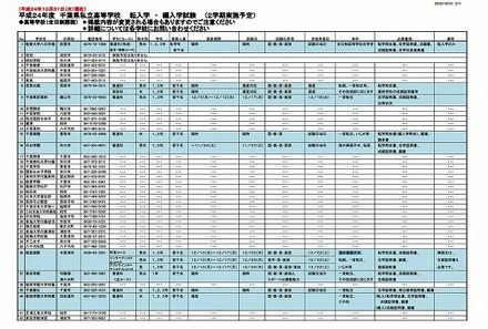 平成24年度 千葉県私立高等学校 転入学 ・ 編入学試験（2学期実施予定）