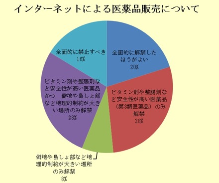 インターネットによる医薬品販売について（全体）