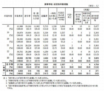 都立高校の状況別卒業者数