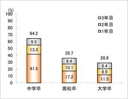 中学・高校・大学の離職率