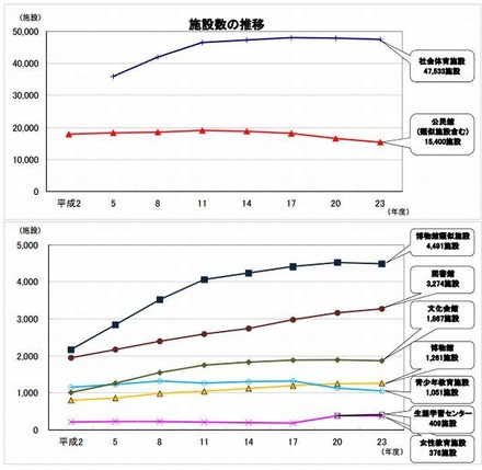 施設数の推移