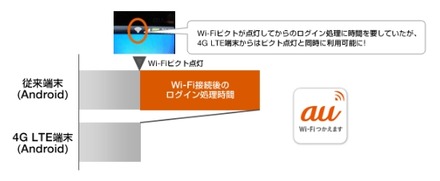 EAP認証でLTE→Wi-Fiへの切替時間を大幅短縮