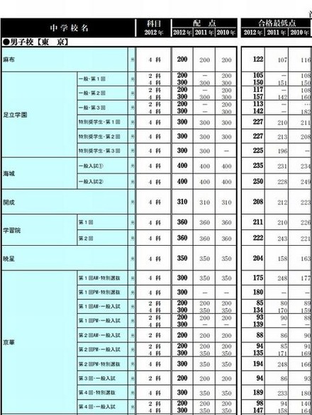 合格最低点一覧（男子校）