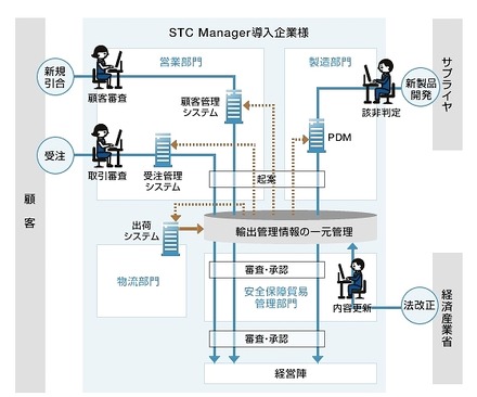 「STC Manager」の概要