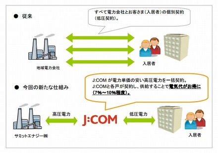 マンション向け割安電力提供の仕組み