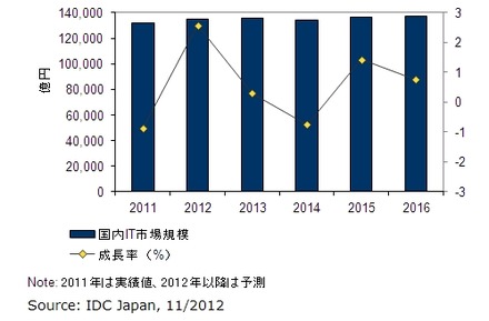 国内IT市場実績と予測：2011年～2016年