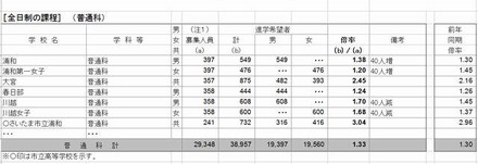 県内公立高等学校（全日制・定時制）進学希望状況