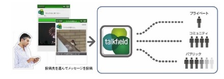 「talkfield」のサービス概要図