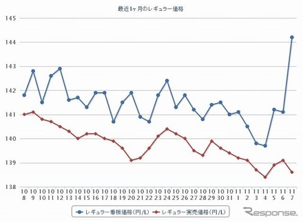 最近1か月のレギュラー価格