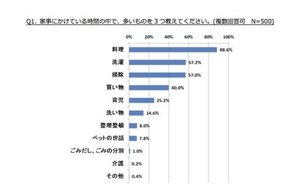 家事について