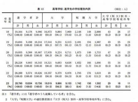 進学先の学校種別内訳