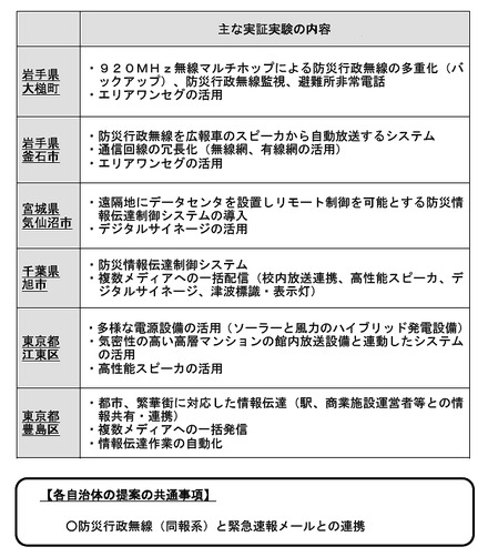 各自治体の提案概要