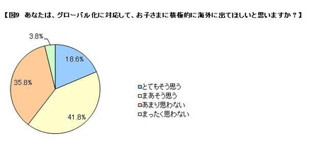 子どもに積極的に海外に出てほしいか