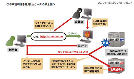 CSRF脆弱性を悪用したケースの概念図