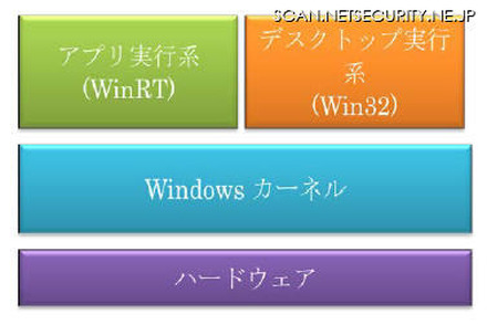 Windows 8のアーキテクチャ概念図