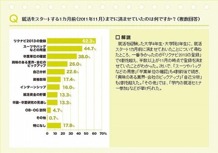 「就活スタートの1ヶ月前、何を済ませておく？」