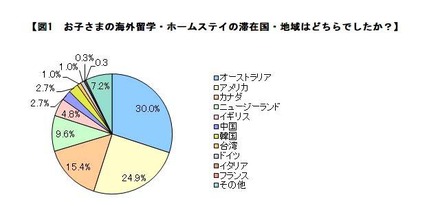 海外留学・ホームステイの滞在国・地域はどこか