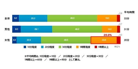 夕食にかける時間／全体・性別