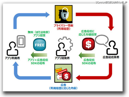 アプリと広告配信SDKによるエコサイクル