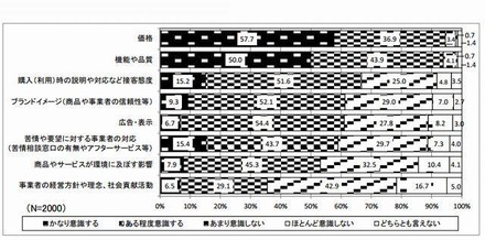 商品やサービスを選ぶ時、何をどの程度意識するか