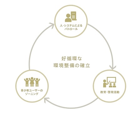 mixiが掲げる健全化のサイクル