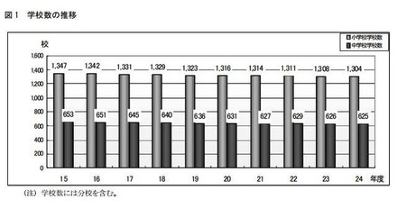 学校数の推移