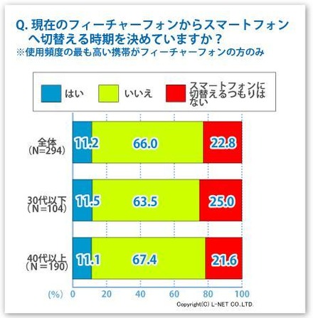 現在のフィーチャーフォンからスマートフォンへ切替える時期を決めていますか？