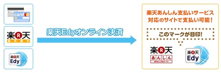 楽天Edyオンライン決済のイメージ