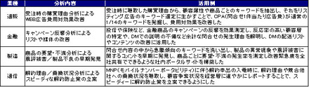 　トランスコスモスは12日、コールセンターに集まる顧客の声から、データを記録・分析し、分析結果を踏まえたアプローチから事後のマーケティング施策の立案、実行支援まで行うサービスを30日に開始すると発表した。